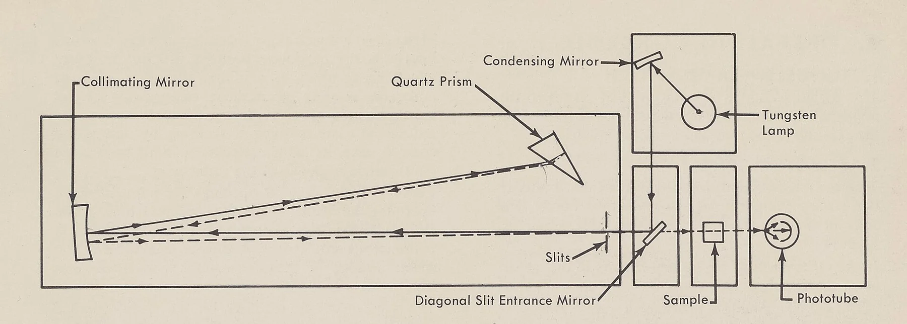Figure 2. Diagram of Model DU Optical System, an archival visual related to What Makes Something Scientific.